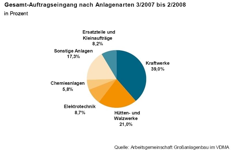 Gesamt-Auftragseingang nach Anlagenarten 3/2007 bis 2/2008 in Prozent (Grafik: VDMA) (Archiv: Vogel Business Media)