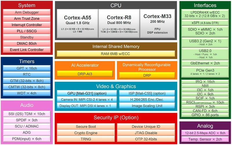 Der Renesas RZ/V2H, mit 80 TOPS und Cortex-A55/R8/M33, bleibt das leistungsstärkste Modell der RZ/V-Serie für Robotik und fortschrittliche Vision-KI; im Jahr 2025 hat Renesas auf Basis der gleichen DRP-AI3-Beschleunigerarchitektur den RZ/V2N-Mikroprozessor für Anwendungen mit geringerem Strombedarf und weniger KI-Durchsatz veröffentlicht. (Bild: Renesas Electronics Corporation)