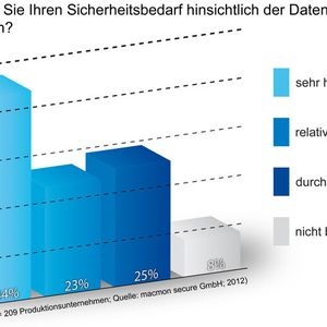 Der Sicherheitsbedarf in Produktionsanlagen wird in vielen Fällen als überdurchschnittlich erachtet, ...