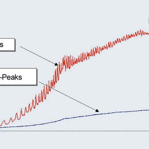 Abb.1: VF-624ms weist ein um den Faktor 5 bis 8 geringeres Säulenbluten als die Säule anderer Hersteller auf. Es werden keine Geister-Peaks erzeugt. Bei diesem Vergleich wurde die gleiche Dimension und Phasenselektivität verwendet (Ofentemperatur: 100 °C + 10 °C/min bis 260 °C; Detektion: FID; Trägergas: Helium).