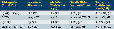 Tabelle 1: Unsicherheitsbudget für die Bestimmung der Steilheit k (bestimmt aus SS pH 4,01 und 9,18) (Archiv: Vogel Business Media)