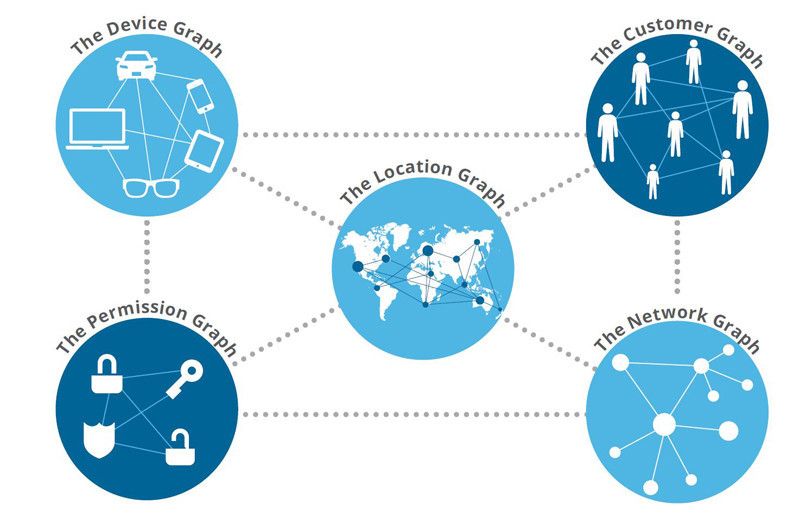 Das Internet der Dinge kombiniert verschiedene Netzwerkarten. (Bild: Neo Technology)