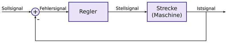 Abbildung 2: Klassischer Regelkreis mit PID-Regler.  (Stettbacher Signal Processing)