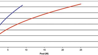 Bild 1: Eine geringere Versorgungsspannung sorgt für Effizienz, setzt aber der Ausgangsleistung Grenzen. (Bild: TI)