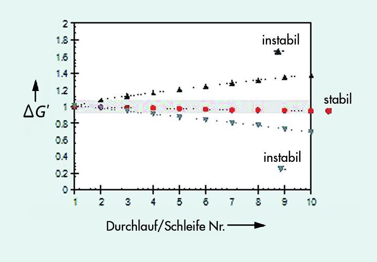 7  Zeitlicher Verlauf des Grenzflächenspeichermoduls bei Durchlauf eines Temperaturprogramms. (Archiv: Vogel Business Media)