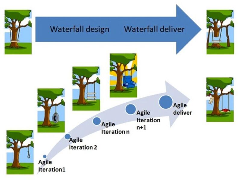 Bild 2: Vergleich Agil/Wasserfall tatsächlicher Wert für den Kunden. (Codeproject.com)