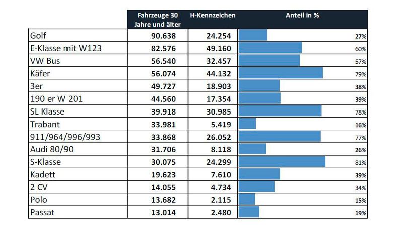 Die Top Fünf der beliebtesten Oldtimer-Modelle in Deutschland (Bild: BBE)