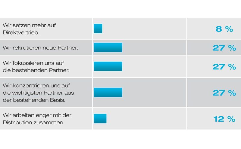 Frage 5: Wie verändert sich in der aktuellen Wirtschaftssituation Ihr Partnergeschäft? (Archiv: Vogel Business Media)