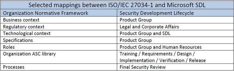 Es gibt zahlreiche Parallelen zwischen Komponenten und Prinzipien des Secure Development Lifecycle von Microsoft und dem Organizational Normative Framework des ISO 27034-1 - kein Zufall. (© Reavis Consulting Group)