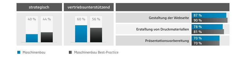Bei der Frage nach der Ausrichtung des Marketings zeigt sich, dass die Mehrheit der Unternehmen in der Maschinenbaubranche mit 60 % Marketing als vertriebsunterstützende Aufgabe ansehen. (Saxoprint)