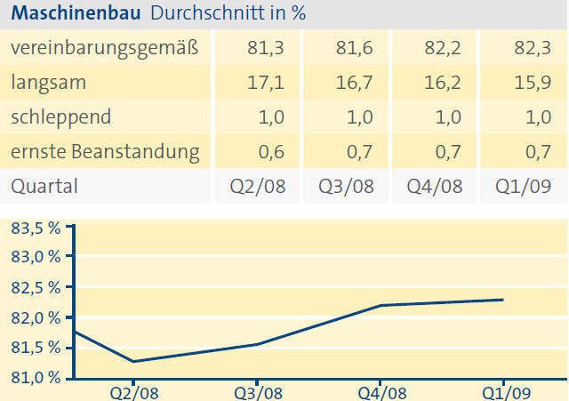 Entwicklung der Zahlungsmoral im Maschinenbau. (Archiv: Vogel Business Media)
