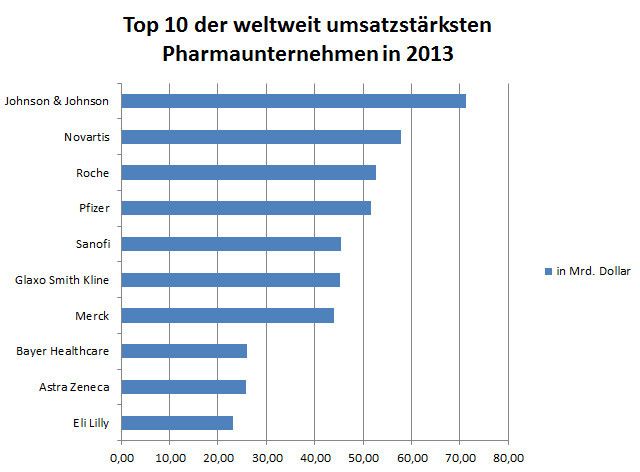 Der US-amerikanische Pharmazie- und Konsumgüterhersteller Johnson & Johnson führt die Top 10 der umsatzstärksten Pharmaunternehmen weltweit mit großen Abstand an. Ebenfalls auf das „Siegertreppchen“ geschafft haben es die zwei Schweizer Pharmakonzerne Novartis und Roche. Umsatzstärkstes deutsches Pharmaunternehmen ist Bayer Healthcare auf Platz 8. (Bild: PROCESS)