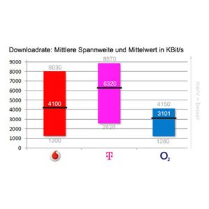 Das LTE-Netz der Telekom erreichte im Test sowohl die beste maximale, als auch die beste durchschnittliche Downloadrate.