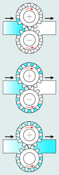 Funktionsprinzip der Zahnradpumpe (Bild: Verder) Die Zahnradpumpe ist eine Kreiselradpumpe, die aus zwei in gegensätzlicher Richtung drehenden Zahnrädern besteht, die an der Ansaugseite der Pumpe ineinander greifen. Am Pumpengehäuse befindet sich ein Ansaug- und ein Druckleitungsanschluss. Die Antriebswelle ist direkt mit einem Zahnrad (Antriebszahnrad) verbunden, welches dann das andere Zahnrad antreibt. Die Flüssigkeit wird in den Freiraum zwischen den Zahnradflanken und dem Gehäuse eingesaugt. Die Flüssigkeit, die sich in den Zahnfreiräumen befindet, wird zur Druckseite transportiert. Die Zähne der beiden Zahnräder füllen die Freiräume gegenseitig auf, nachdem die Flüssigkeit die Druckseite erreicht hat. Die Flüssigkeit wird in die Druckleitung gepumpt. Aufgrund dieses Funktionsprinzips eignen sich Zahnradpumpen besonders gut für die pulsationsfreie Förderung mit einer hohen Dosiergenauigkeit. (Bild: Verder)