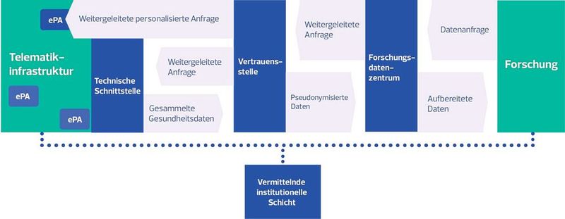 Um Datenmissbrauch zu verhindern, sollen die Zuständigkeiten auf mehrere Organisationen verteilt werden (© Bundesdruckerei)