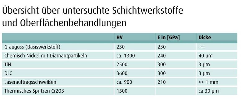 Übersicht über untersuchte Schichtwerkstoffe und Oberflächenbehandlungen (Quelle: IMWF) (Archiv: Vogel Business Media)
