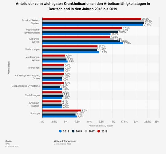 Erkrankungen des Muskel-Skelett-Systems waren im Jahr 2019 für rund 21,2 % der Arbeitsunfähigkeitstage (AU-Tage) aller DAK-Versicherten verantwortlich und damit der Hauptgrund für Arbeitsunfähigkeit in diesem Jahr. Mit 17,1 % des Arbeitsunfähigkeitsvolumens belegten psychischen Erkrankungen den zweiten Platz, die in den letzten Jahren stark an Bedeutung gewonnen haben (Quelle: DAK-Gesundheitsreport 2020). (Bild:  Statista)