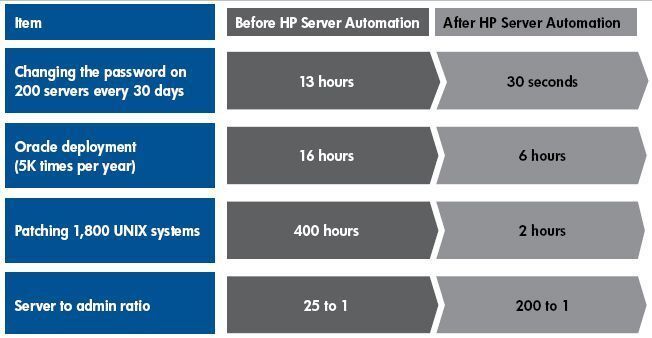 Teilweise reduzieren sich die Bereitstellungszeiten von Stunden auf Sekunden. Bild: HP (Archiv: Vogel Business Media)