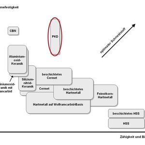 Bild 1: Vergleich der Eigenschaften von Schneidstoffen.