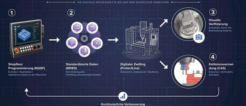 Der bei Chiron entstandene digitale Workflow hin zu einer kollisionsfreien Fertigung.(Bild:  Moduleworks)