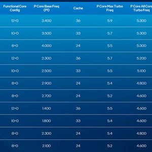 Die verschiedenen Bartlett-Lake-12P-Modelle in der Übersicht.(Bild:  Intel Corporation)