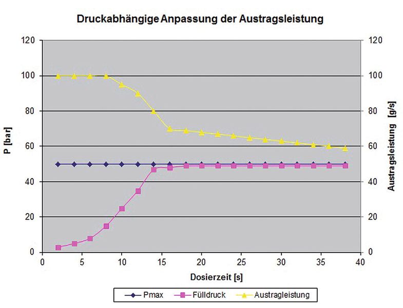 Die Kurve zeigt den druckabhängigen Anpassungsprozess der Austragleistung, um die Fasern prozesssicher, vollständig und möglichst wirtschaftlich mit der Matrix zu benetzen. (Bild: Hennecke)