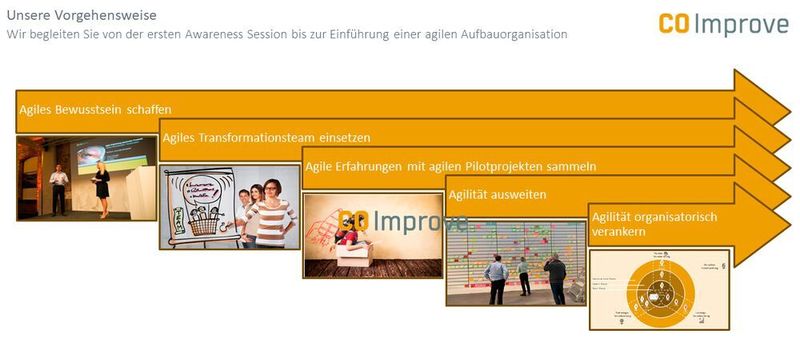 Mit dieser Vorgehensweise unterstützt CO-Improve seine Kunden bei der Umsetzung agiler Projekte.  (CO-Improve)