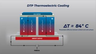 Das Patent umfasst die DTP-Technologie sowie ihre Fähigkeit, die Kühl- und Heizleistung von Festkörperwärmepumpen zu erhöhen. (Bild: DTP Thermoelectrics)