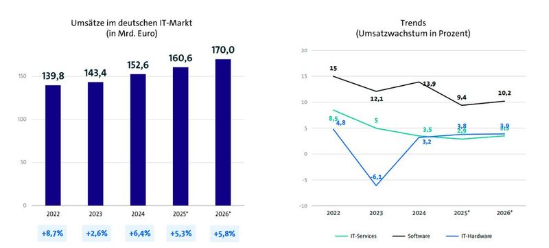 Bitkom-Präsident Ralf Wintergerst bezeichnet den Verkauf von Software als „Wachstumsgarant