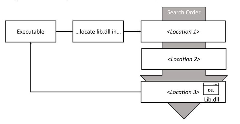 Jede ausführbare Datei sucht in einer festgelegten Reihenfolge nach dem Ort der benötigten Library. 