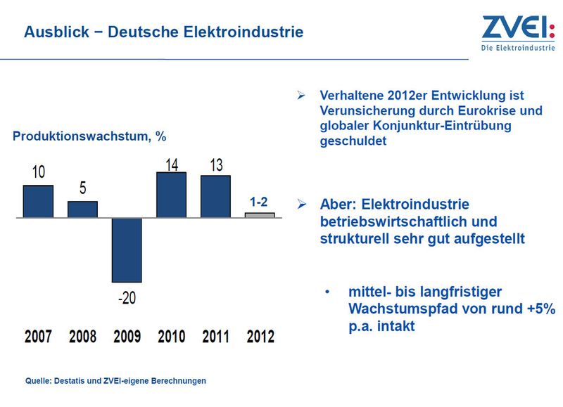  (Quelle: ZVEI)