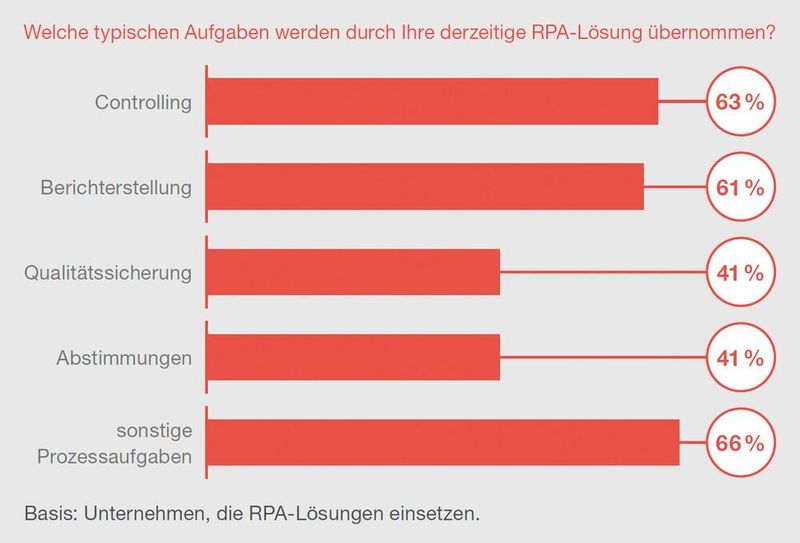In diesen Aufgabenfeldern wird per RPA automatisiert. (pwc)