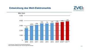 Welt-Elektromarkt wächst im Jahr 2015 um drei Prozent. (ZVEI)