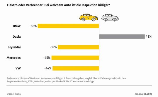 Bei den Anfragen fielen die Kostenvoranschläge für Elektroautos mindestens ein Drittel geringer aus als für vergleichbare Verbrenner. Ausnahme: Dacia.(Bild:  ADAC e.V.)