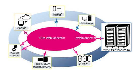 Das Tool „zWebconnector“ spielt in der Überführung von Mainframe-Anwendungen in Cloud-fähige Umgebungen eine entscheidende Rolle. (Bild:  T-Systems)