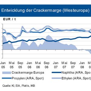 Im bisherigen Verlauf des 3. Quartals fiel der Naphtha-Preis gegenüber dem Juni-Wert um 4,3%. Der Q3- Kontraktpreis für Ethylen (C2) stieg gegenüber dem Q2 um 18,3%. Der Propylenpreis (C3) erhöhte sich um 9,5%. Die Spotpreise überzeichneten diese Entwicklung noch. Die Cracker-Marge konnte wieder in die positive Zone wechseln. (Quelle: IKB)
