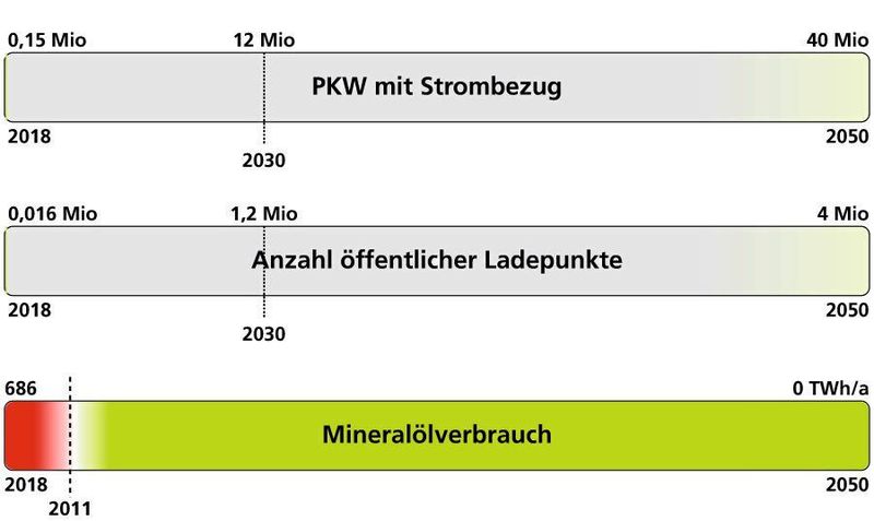 Nach Flottengrenzwertgesetzgebung werden ca. 6-8 Mio E-Pkw im Jahr 2030 erwartet. Für die Erreichung des Sektorziels im Verkehr werden aber bereits 12 Mio notwendig sein. (Fraunhofer IEE)