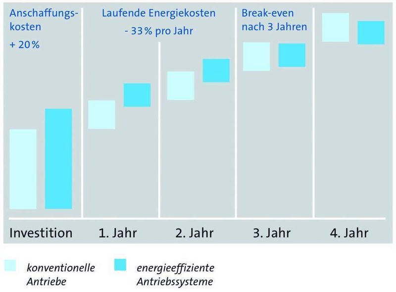 Amortisierung einer energieeffizienten Antriebslösung nach drei Jahren (Archiv: Vogel Business Media)