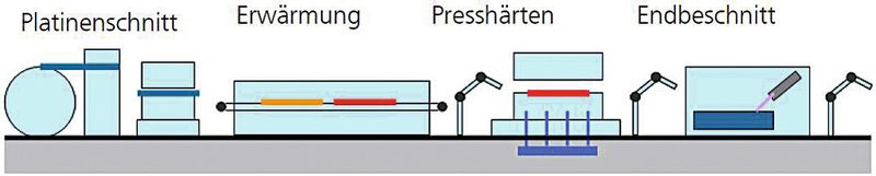 Bild 2: Schematische Darstellung einer direkten Prozesskette zur Herstellung warmumgeformter Strukturbauteile. (Bild: IWU)