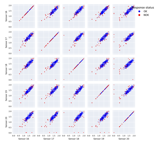 Ebene 2: Machine Learning gruppiert Produktionsläufe nach Prozesskonfigurationen; Risikogruppen werden sichtbar, ohne dass eine Hypothese vorab formuliert werden muss.(Bild:  Qunis)