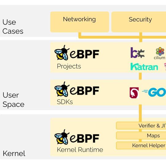 Ein Überblick über die Möglichkeiten des extended Berkeley Packet Filter. Ein Überblick über die Möglichkeiten des extended Berkeley Packet Filter.