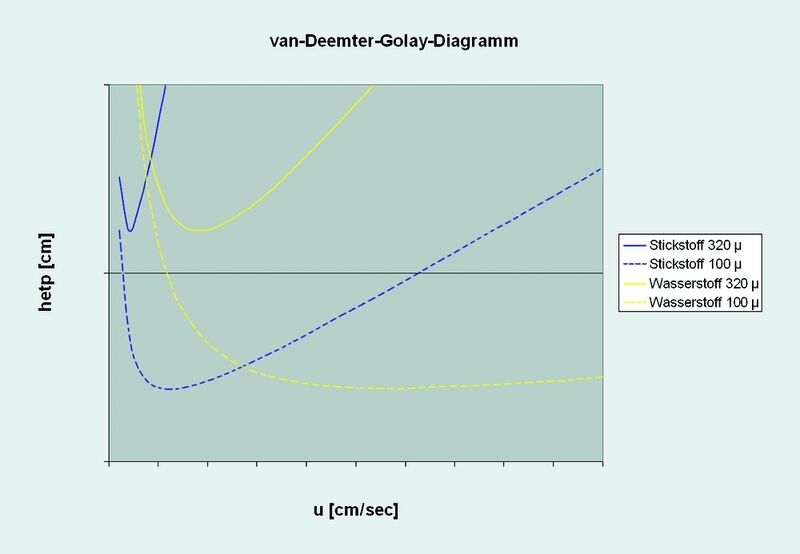 3	 HETP/u-Diagramme in Abhängigkeit von Trägergas und Trennsäulen-Durchmesser. (Archiv: Vogel Business Media)