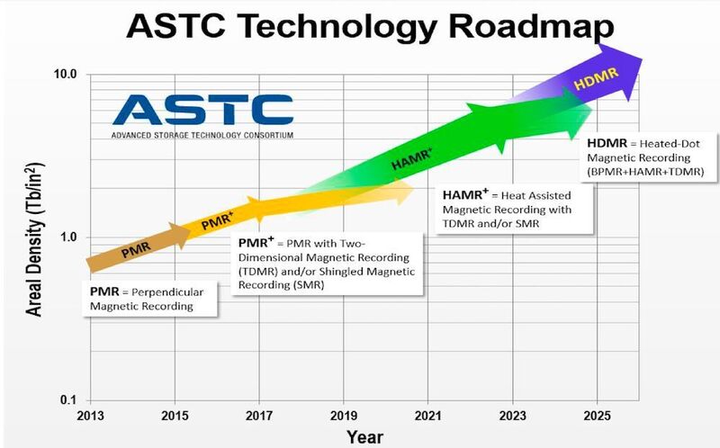 Bis zur aktuellen HAMR-Technologie mit HAMR und HAMR Mach2 (20 TB) hat die Festplattentechnologie eine kontinuierliche Leistungssteigerung erzielt. Die Roadmap sieht bis 2026 HAMR-Laufwerke mit bis zu 50 TB Kapazität vor. (Seagate)