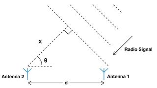 Bild 1: x ist die Phasendifferenz zwischen den an Antenne 1 und an Antenne 2 ankommenden Signalen. Bei konstanter Wellenlänge lässt sich x vom System einfach berechnen, und mit x und d kann schließlich der Auftreffwinkel θ errechnet werden. (Bild: Future Electronics)