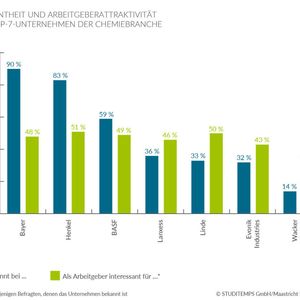 Bekanntheit und Arbeitgeberattraktivität der Top-7-Unternehmen der Chemiebranche