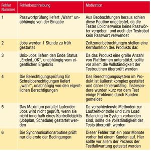 Tabelle 2: Die Art der Fehler und ihre jeweilige Motivation.