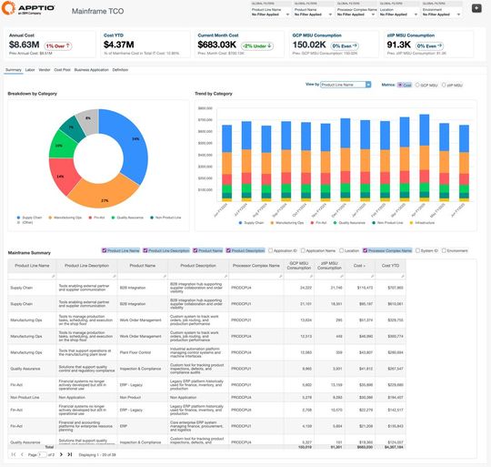 IBM Apptio soll Unternehmen dabei unterstützen, Mainframe-Kosten einzelnen Anwendungen, Workloads und Geschäftsbereichen zuzuordnen und so die Wirtschaftlichkeit der Systeme transparenter darzustellen.(Bild:  Apptio)