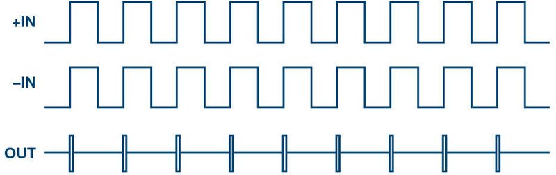 Bild 5: Signale am PFD, wenn Phase und Frequenz eingerastet sind. (ADI)