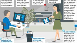 Vorteile eines eLetters für die interne Kommunikation (zum Vergrößern bitte auf das Bild klicken) (Agnitas AG)