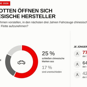 Über die Hälfte der Befragten kann sich Fahrzeuge von chinesischen Herstellern im eigenen Fuhrpark vorstellen. (Bild: MHC Mobility)